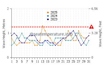 Altezza delle onde Carelmapu a gennaio