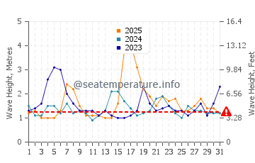 Waves height in Caringbah in January