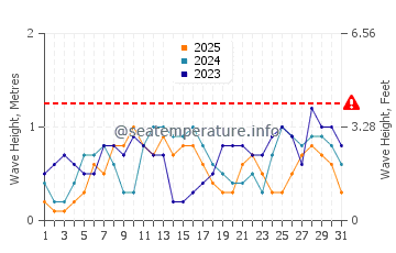 Altura de las olas en Carles en enero