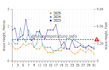 Waves height in Carlsbad in January