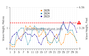Waves height in Carmen in January