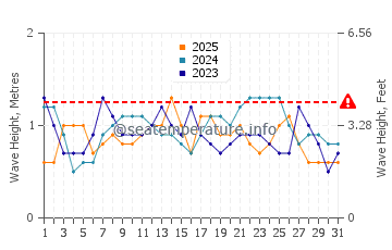 Waves height in Carnarvon in January