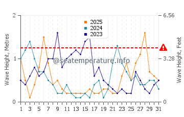 Waves height in Carolles in January