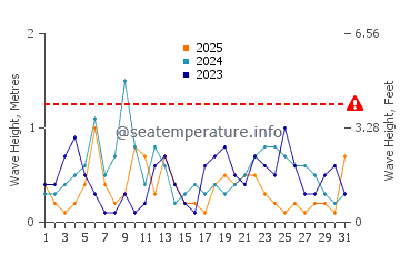 Waves height in Carrabelle in January