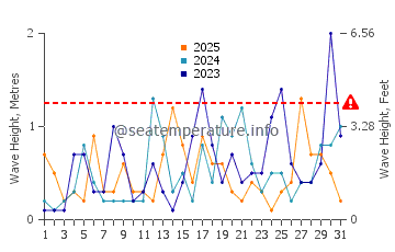 Waves height in Carvajal Beach in January