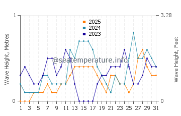 Waves height in Casay in January