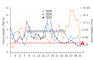 Waves height in Cascais in January