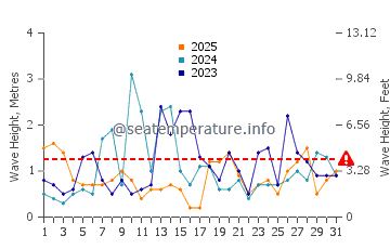Waves height in Casco Bay in January