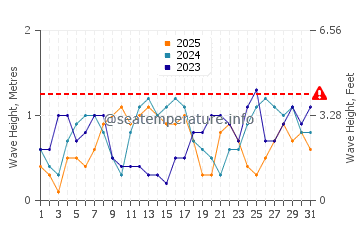 Waves height in Casian in January