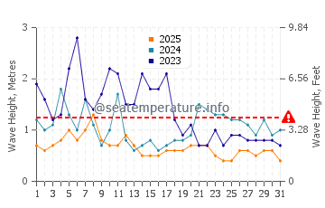 Waves height in Castellammare in January