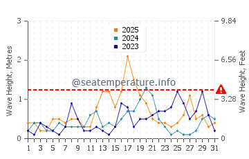 Waves height in Castello de la Plana in January