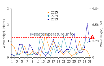 Waves height in Castillo de la Duquesa in January