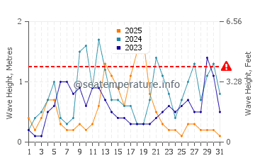Waves height in Catalzeytin in January