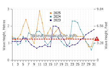 Altezza delle onde Catano a gennaio