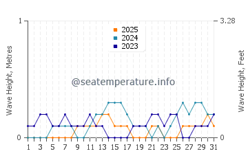 Waves height in Catbalogan in January