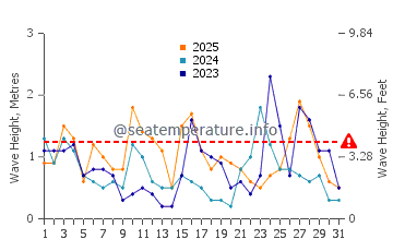 Waves height in Caterman in January