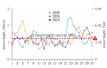 Waves height in Cayman Brac in January