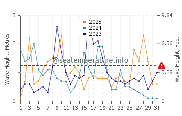 Altezza delle onde Cecina a gennaio