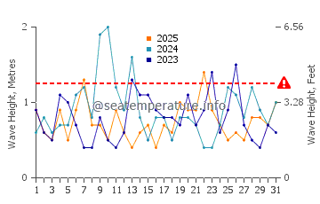Waves height in Cedar Island in January