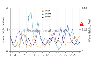 Waves height in Cedar Point in January