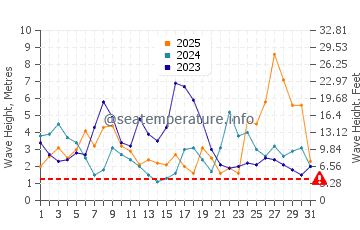 Waves height in Cedeira in January
