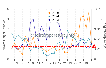 Waves height in Celorio in January
