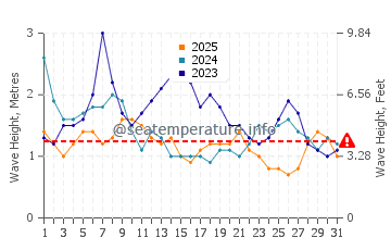 Waves height in Cerritos Beach in January