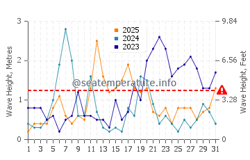 Waves height in Cervera De La Marenda in January