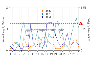 Wellenhöhe in Çeşme im Januar