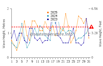 Waves height in Ceuta in January