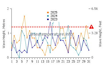Waves height in Chaleur Bay in January