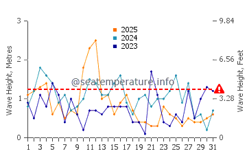 Waves height in Chalupy in January