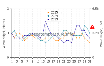 Wellenhöhe in Champerico im Januar