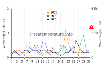 Waves height in Champoton in January