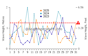 Waves height in Chandeleur Islands in January