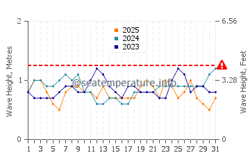 Waves height in Chanduy in January
