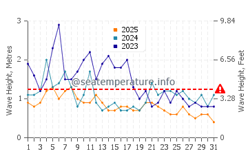Waves height in Channel Islands Beach in January