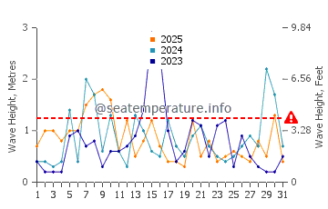 Waves height in Chapin Beach in January