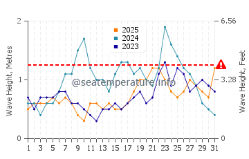 Waves height in Chardonniere in January