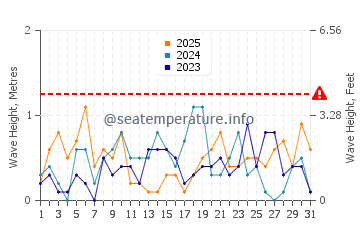 Waves height in Charlottetown in January
