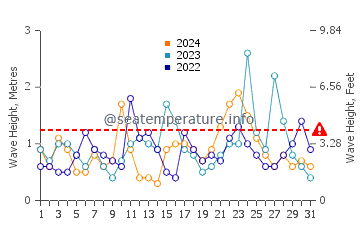 Waves height in Chatan in January