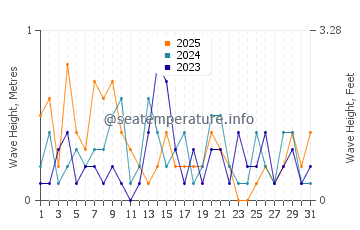 Waves height in Cherry Hill in January