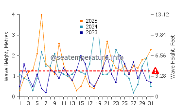 Altezza delle onde Chéticamp a gennaio