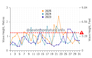 Altura de las olas en Chicxulub en enero