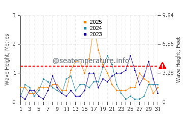 Waves height in Chilches in January
