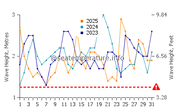 Altezza delle onde Matanzas a gennaio