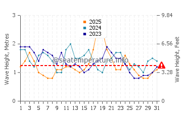 Waves height in Chinderah in January