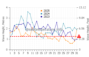 Waves height in Chinook in January