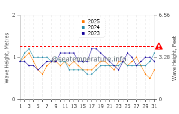 Waves height in Chipipe in January