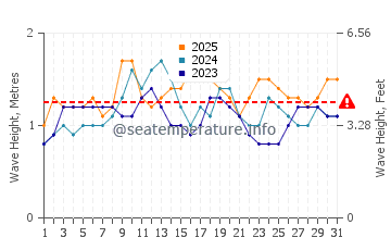Waves height in Cidade Velha in January